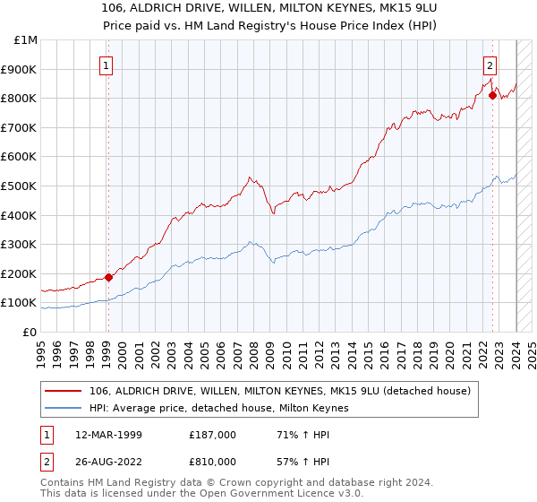 106, ALDRICH DRIVE, WILLEN, MILTON KEYNES, MK15 9LU: Price paid vs HM Land Registry's House Price Index