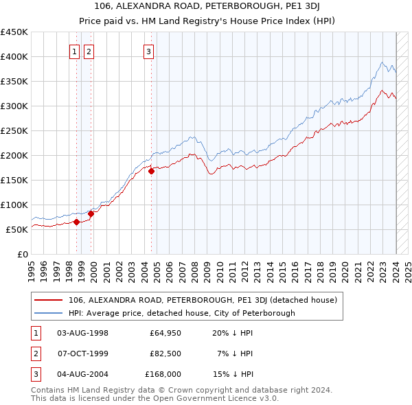 106, ALEXANDRA ROAD, PETERBOROUGH, PE1 3DJ: Price paid vs HM Land Registry's House Price Index