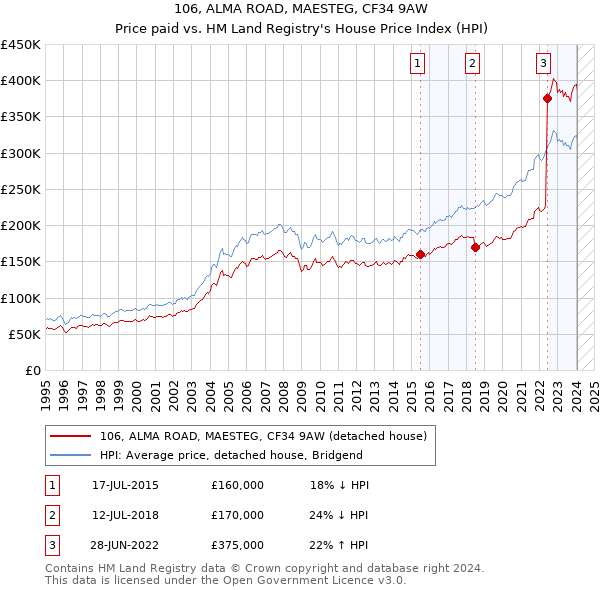 106, ALMA ROAD, MAESTEG, CF34 9AW: Price paid vs HM Land Registry's House Price Index