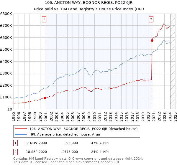 106, ANCTON WAY, BOGNOR REGIS, PO22 6JR: Price paid vs HM Land Registry's House Price Index