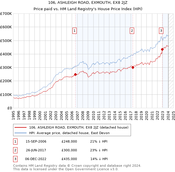 106, ASHLEIGH ROAD, EXMOUTH, EX8 2JZ: Price paid vs HM Land Registry's House Price Index