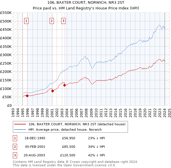106, BAXTER COURT, NORWICH, NR3 2ST: Price paid vs HM Land Registry's House Price Index