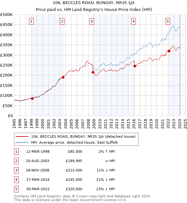 106, BECCLES ROAD, BUNGAY, NR35 1JA: Price paid vs HM Land Registry's House Price Index