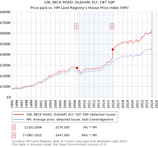 106, BECK ROAD, ISLEHAM, ELY, CB7 5QP: Price paid vs HM Land Registry's House Price Index
