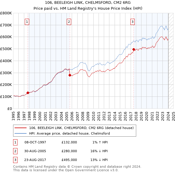 106, BEELEIGH LINK, CHELMSFORD, CM2 6RG: Price paid vs HM Land Registry's House Price Index