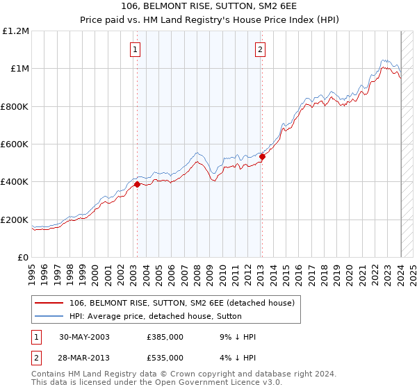 106, BELMONT RISE, SUTTON, SM2 6EE: Price paid vs HM Land Registry's House Price Index