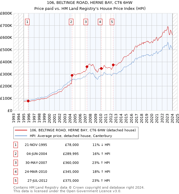 106, BELTINGE ROAD, HERNE BAY, CT6 6HW: Price paid vs HM Land Registry's House Price Index
