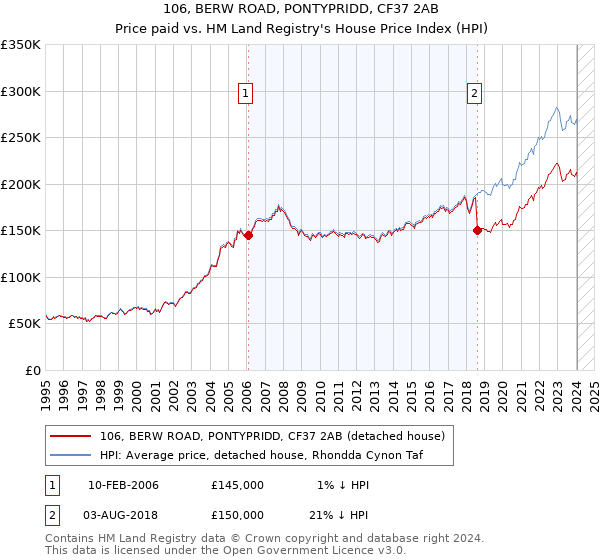 106, BERW ROAD, PONTYPRIDD, CF37 2AB: Price paid vs HM Land Registry's House Price Index