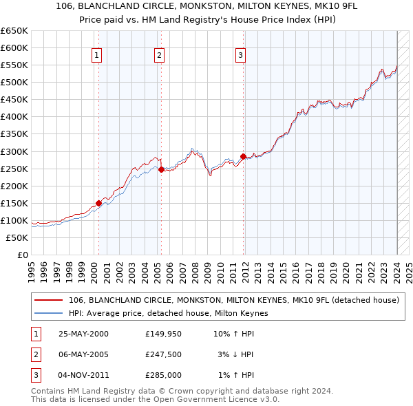 106, BLANCHLAND CIRCLE, MONKSTON, MILTON KEYNES, MK10 9FL: Price paid vs HM Land Registry's House Price Index