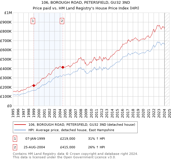 106, BOROUGH ROAD, PETERSFIELD, GU32 3ND: Price paid vs HM Land Registry's House Price Index