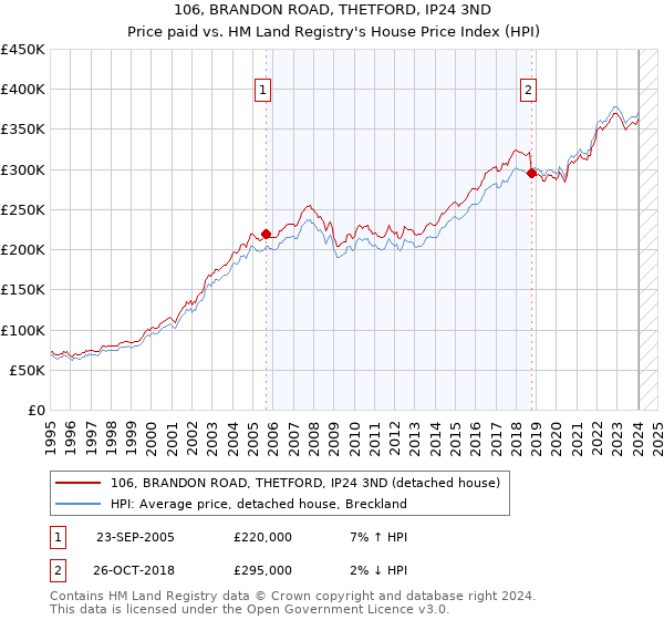 106, BRANDON ROAD, THETFORD, IP24 3ND: Price paid vs HM Land Registry's House Price Index