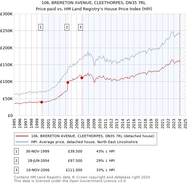 106, BRERETON AVENUE, CLEETHORPES, DN35 7RL: Price paid vs HM Land Registry's House Price Index