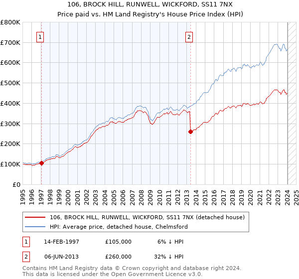 106, BROCK HILL, RUNWELL, WICKFORD, SS11 7NX: Price paid vs HM Land Registry's House Price Index