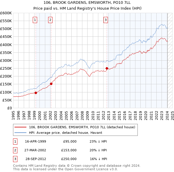 106, BROOK GARDENS, EMSWORTH, PO10 7LL: Price paid vs HM Land Registry's House Price Index