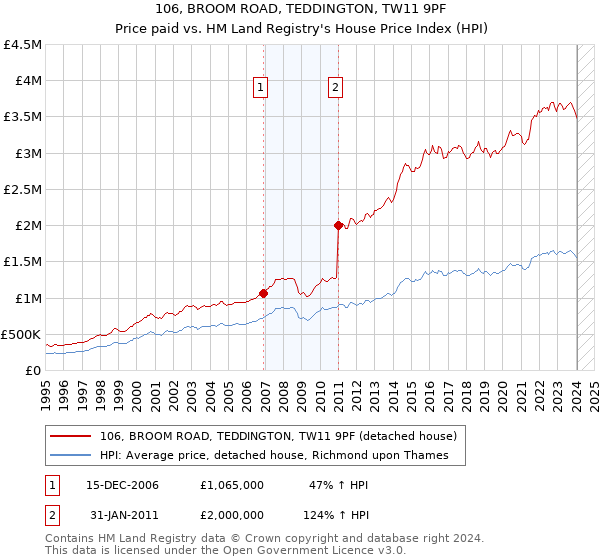 106, BROOM ROAD, TEDDINGTON, TW11 9PF: Price paid vs HM Land Registry's House Price Index