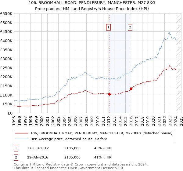 106, BROOMHALL ROAD, PENDLEBURY, MANCHESTER, M27 8XG: Price paid vs HM Land Registry's House Price Index