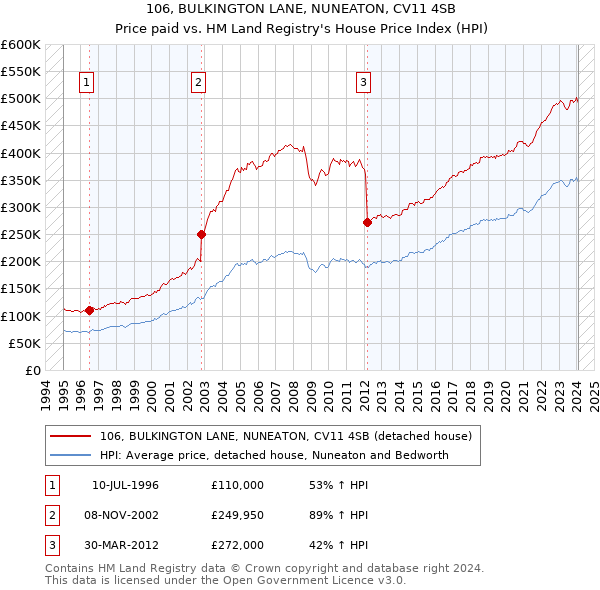 106, BULKINGTON LANE, NUNEATON, CV11 4SB: Price paid vs HM Land Registry's House Price Index