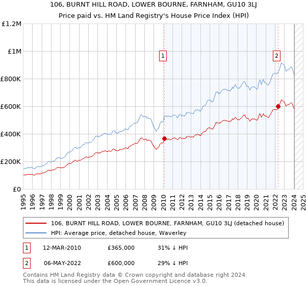 106, BURNT HILL ROAD, LOWER BOURNE, FARNHAM, GU10 3LJ: Price paid vs HM Land Registry's House Price Index