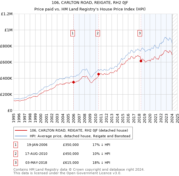 106, CARLTON ROAD, REIGATE, RH2 0JF: Price paid vs HM Land Registry's House Price Index