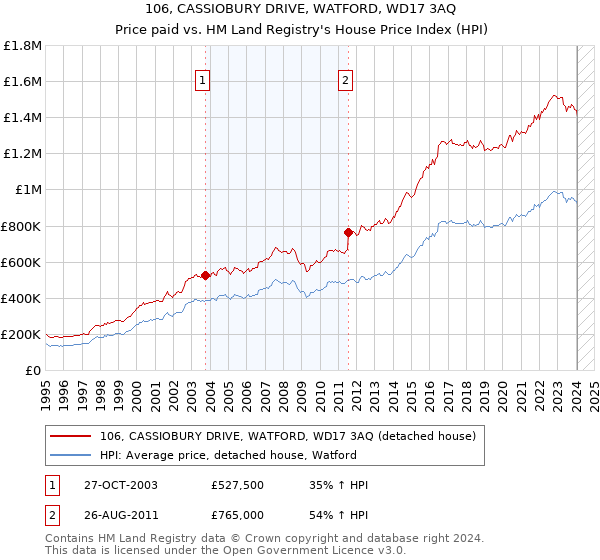 106, CASSIOBURY DRIVE, WATFORD, WD17 3AQ: Price paid vs HM Land Registry's House Price Index