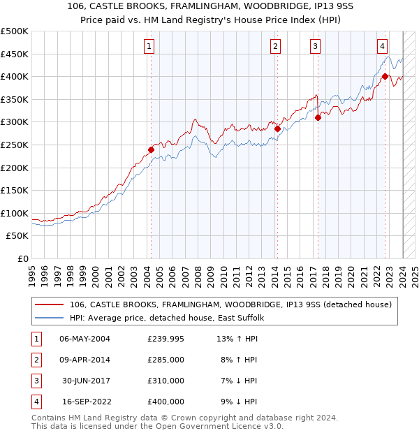 106, CASTLE BROOKS, FRAMLINGHAM, WOODBRIDGE, IP13 9SS: Price paid vs HM Land Registry's House Price Index