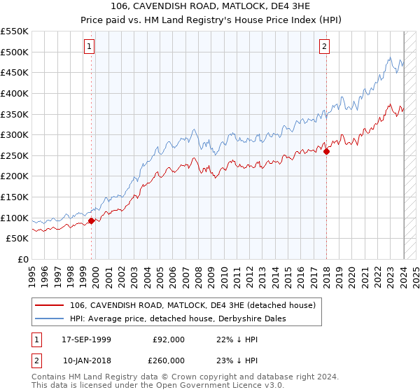 106, CAVENDISH ROAD, MATLOCK, DE4 3HE: Price paid vs HM Land Registry's House Price Index