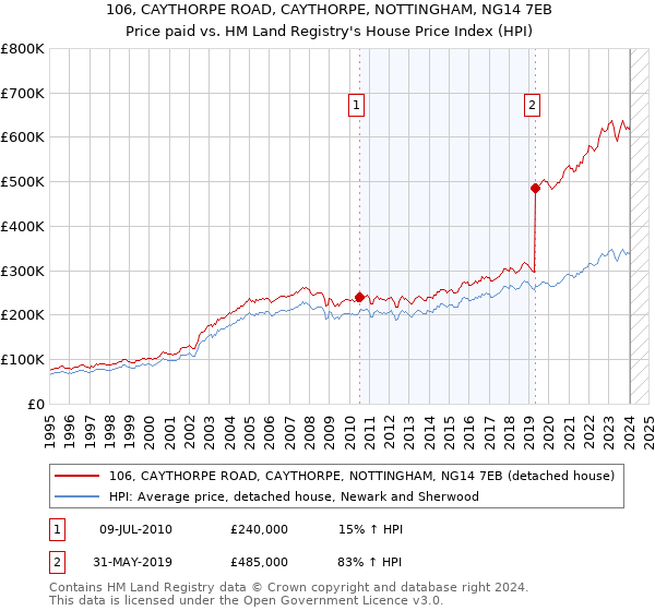 106, CAYTHORPE ROAD, CAYTHORPE, NOTTINGHAM, NG14 7EB: Price paid vs HM Land Registry's House Price Index