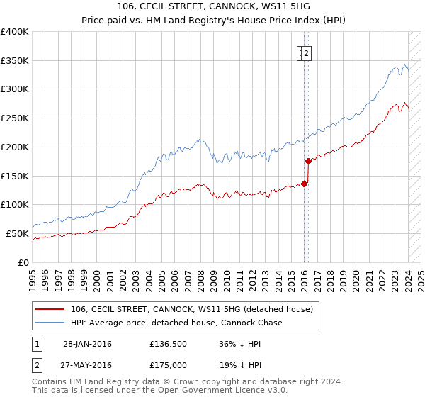 106, CECIL STREET, CANNOCK, WS11 5HG: Price paid vs HM Land Registry's House Price Index