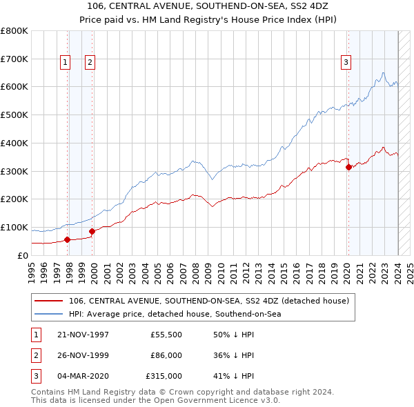 106, CENTRAL AVENUE, SOUTHEND-ON-SEA, SS2 4DZ: Price paid vs HM Land Registry's House Price Index