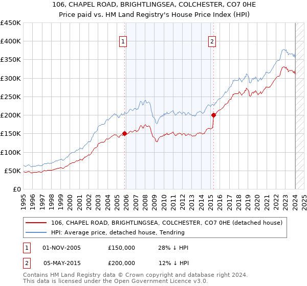 106, CHAPEL ROAD, BRIGHTLINGSEA, COLCHESTER, CO7 0HE: Price paid vs HM Land Registry's House Price Index
