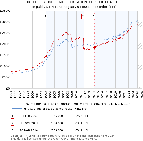106, CHERRY DALE ROAD, BROUGHTON, CHESTER, CH4 0FG: Price paid vs HM Land Registry's House Price Index