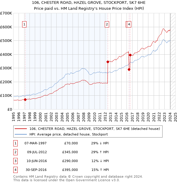 106, CHESTER ROAD, HAZEL GROVE, STOCKPORT, SK7 6HE: Price paid vs HM Land Registry's House Price Index