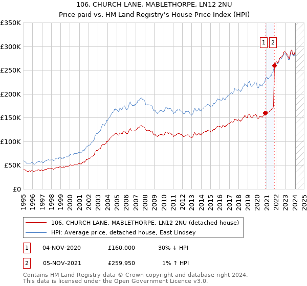 106, CHURCH LANE, MABLETHORPE, LN12 2NU: Price paid vs HM Land Registry's House Price Index