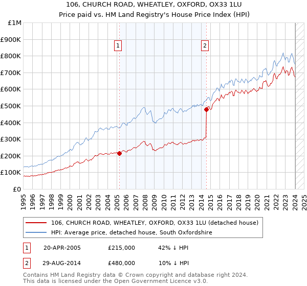 106, CHURCH ROAD, WHEATLEY, OXFORD, OX33 1LU: Price paid vs HM Land Registry's House Price Index