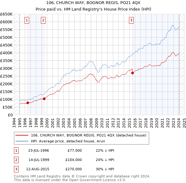 106, CHURCH WAY, BOGNOR REGIS, PO21 4QX: Price paid vs HM Land Registry's House Price Index