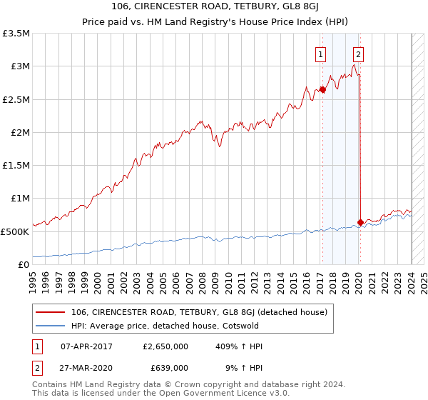 106, CIRENCESTER ROAD, TETBURY, GL8 8GJ: Price paid vs HM Land Registry's House Price Index