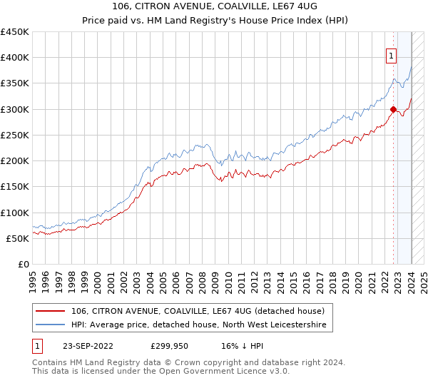 106, CITRON AVENUE, COALVILLE, LE67 4UG: Price paid vs HM Land Registry's House Price Index