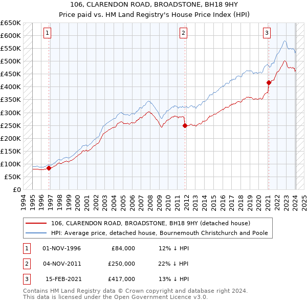 106, CLARENDON ROAD, BROADSTONE, BH18 9HY: Price paid vs HM Land Registry's House Price Index
