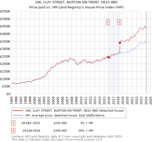 106, CLAY STREET, BURTON-ON-TRENT, DE15 9BD: Price paid vs HM Land Registry's House Price Index