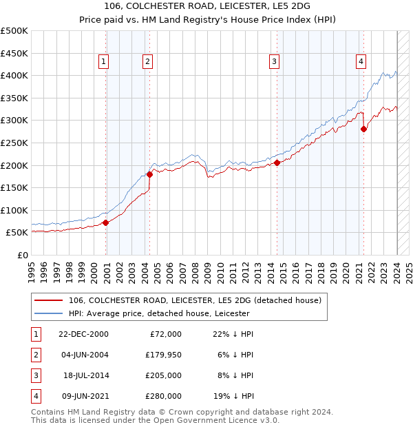 106, COLCHESTER ROAD, LEICESTER, LE5 2DG: Price paid vs HM Land Registry's House Price Index
