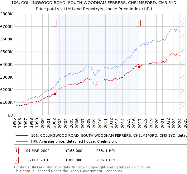 106, COLLINGWOOD ROAD, SOUTH WOODHAM FERRERS, CHELMSFORD, CM3 5YD: Price paid vs HM Land Registry's House Price Index