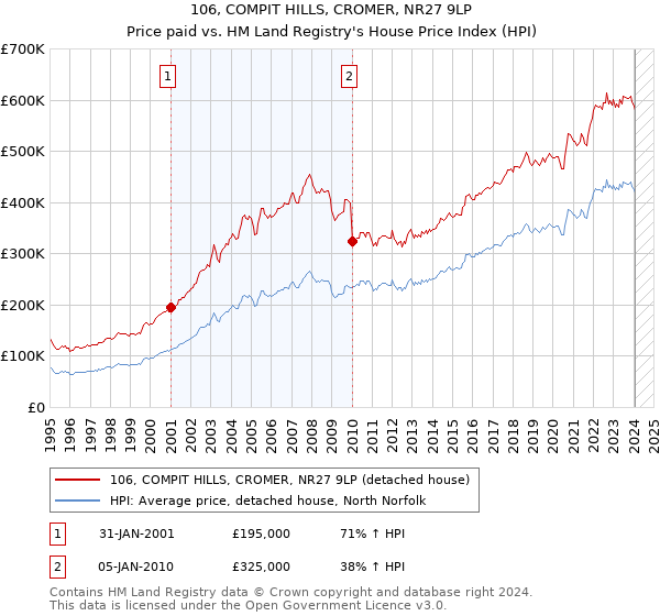 106, COMPIT HILLS, CROMER, NR27 9LP: Price paid vs HM Land Registry's House Price Index