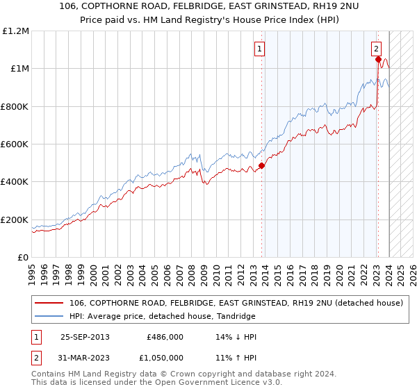 106, COPTHORNE ROAD, FELBRIDGE, EAST GRINSTEAD, RH19 2NU: Price paid vs HM Land Registry's House Price Index