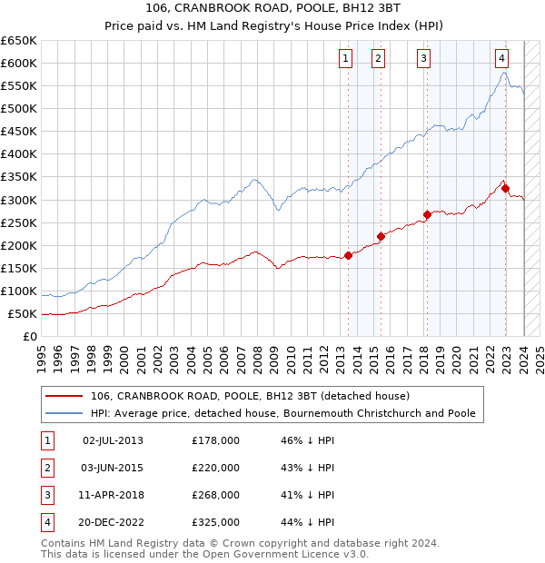 106, CRANBROOK ROAD, POOLE, BH12 3BT: Price paid vs HM Land Registry's House Price Index