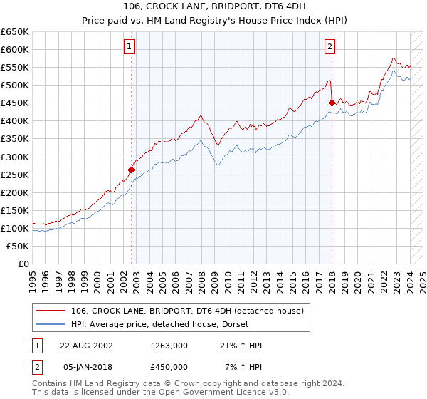 106, CROCK LANE, BRIDPORT, DT6 4DH: Price paid vs HM Land Registry's House Price Index