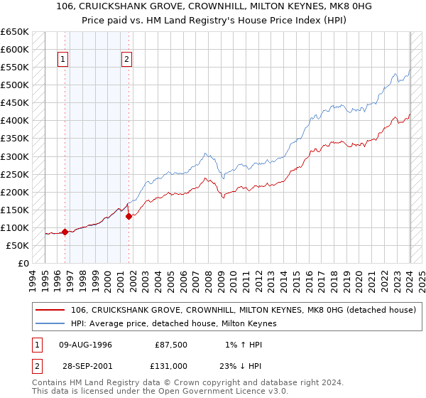 106, CRUICKSHANK GROVE, CROWNHILL, MILTON KEYNES, MK8 0HG: Price paid vs HM Land Registry's House Price Index