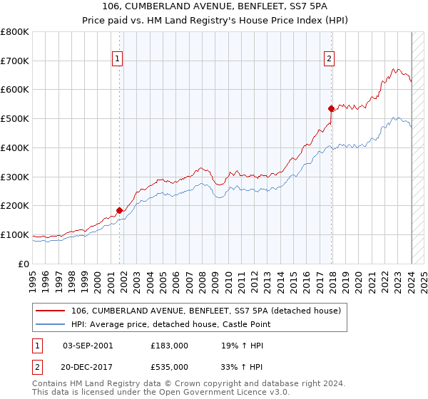106, CUMBERLAND AVENUE, BENFLEET, SS7 5PA: Price paid vs HM Land Registry's House Price Index