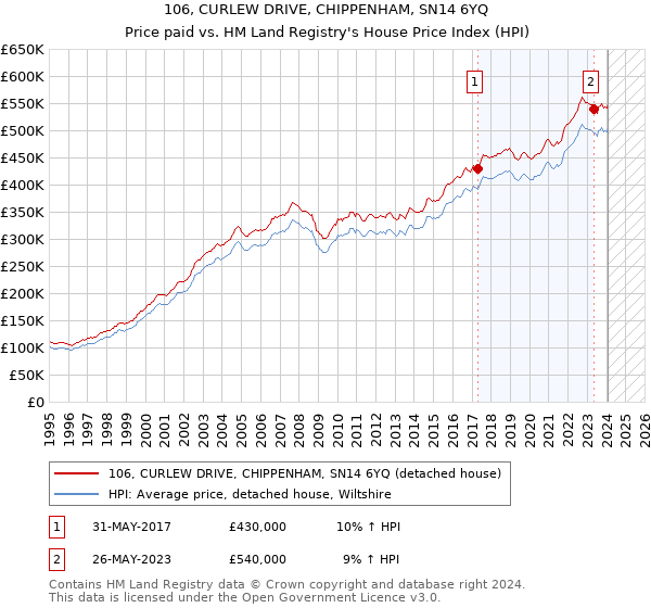 106, CURLEW DRIVE, CHIPPENHAM, SN14 6YQ: Price paid vs HM Land Registry's House Price Index