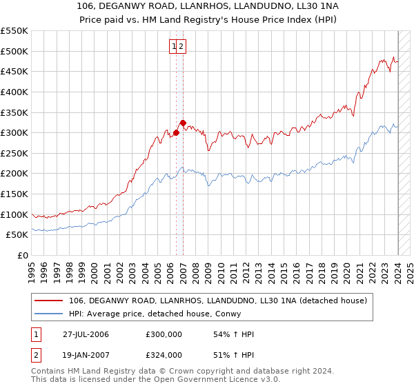 106, DEGANWY ROAD, LLANRHOS, LLANDUDNO, LL30 1NA: Price paid vs HM Land Registry's House Price Index
