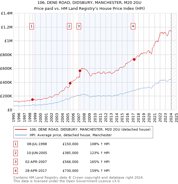 106, DENE ROAD, DIDSBURY, MANCHESTER, M20 2GU: Price paid vs HM Land Registry's House Price Index